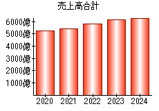 売上高合計