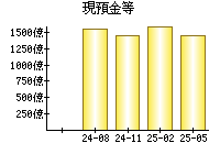 現預金等