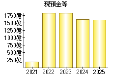 現預金等