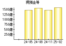 現預金等