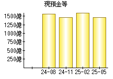 現預金等