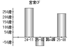 営業活動によるキャッシュフロー