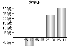 営業活動によるキャッシュフロー