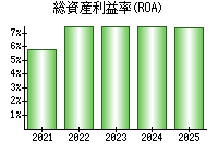 総資産利益率(ROA)