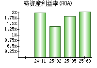 総資産利益率(ROA)