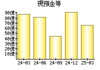 現預金等
