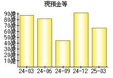現預金等