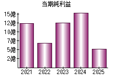 当期純利益