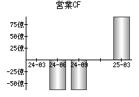 営業活動によるキャッシュフロー