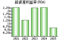 総資産利益率(ROA)