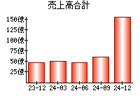 売上高合計