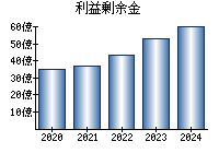 利益剰余金