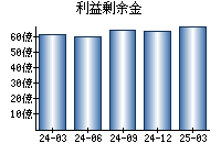 利益剰余金