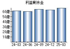 利益剰余金