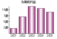 当期純利益