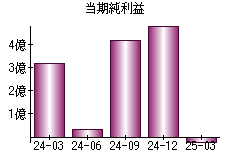当期純利益