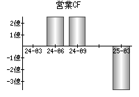 営業活動によるキャッシュフロー