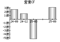 営業活動によるキャッシュフロー