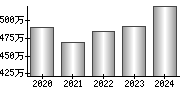 平均年収