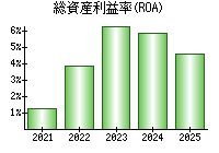 総資産利益率(ROA)