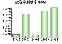 総資産利益率(ROA)