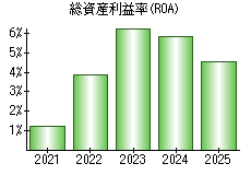 総資産利益率(ROA)