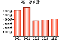 売上高合計