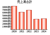 売上高合計