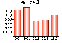 売上高合計