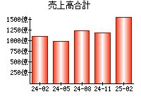 売上高合計
