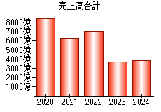 売上高合計