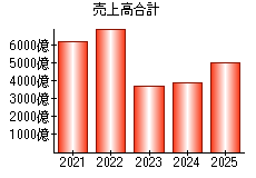 売上高合計