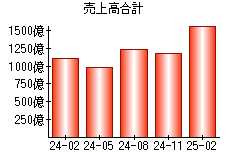 売上高合計