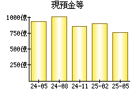 現預金等