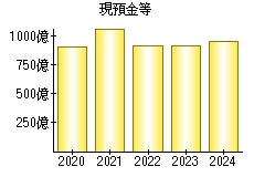 現預金等