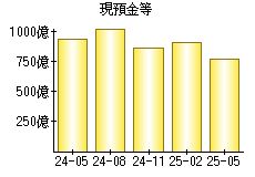 現預金等