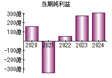 当期純利益