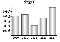 営業活動によるキャッシュフロー