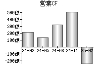 営業活動によるキャッシュフロー