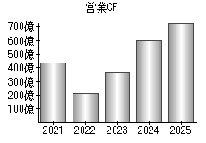 営業活動によるキャッシュフロー