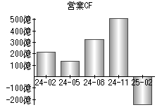営業活動によるキャッシュフロー