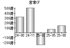 営業活動によるキャッシュフロー