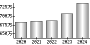 平均年収（単独）