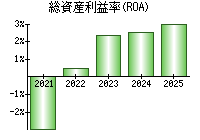 総資産利益率(ROA)