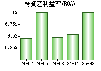 総資産利益率(ROA)