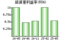 総資産利益率(ROA)