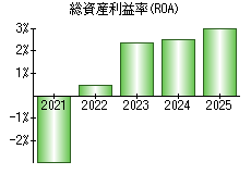 総資産利益率(ROA)