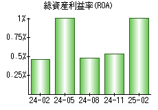 総資産利益率(ROA)