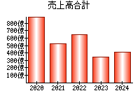 売上高合計