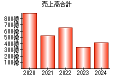 売上高合計